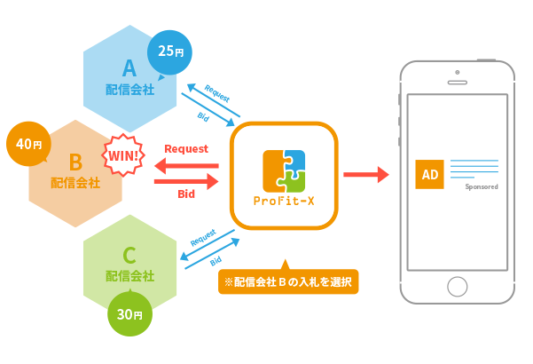 CA ProFit-X CPMの適正化